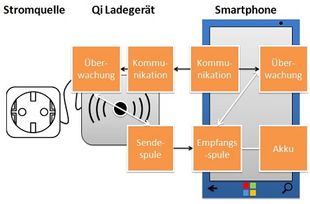 Demiawaking Qi Wireless Lade-Empfänger + USB-Kabel – Schwarz, Für Samsung, Nokia, HTC, LG & Mehr